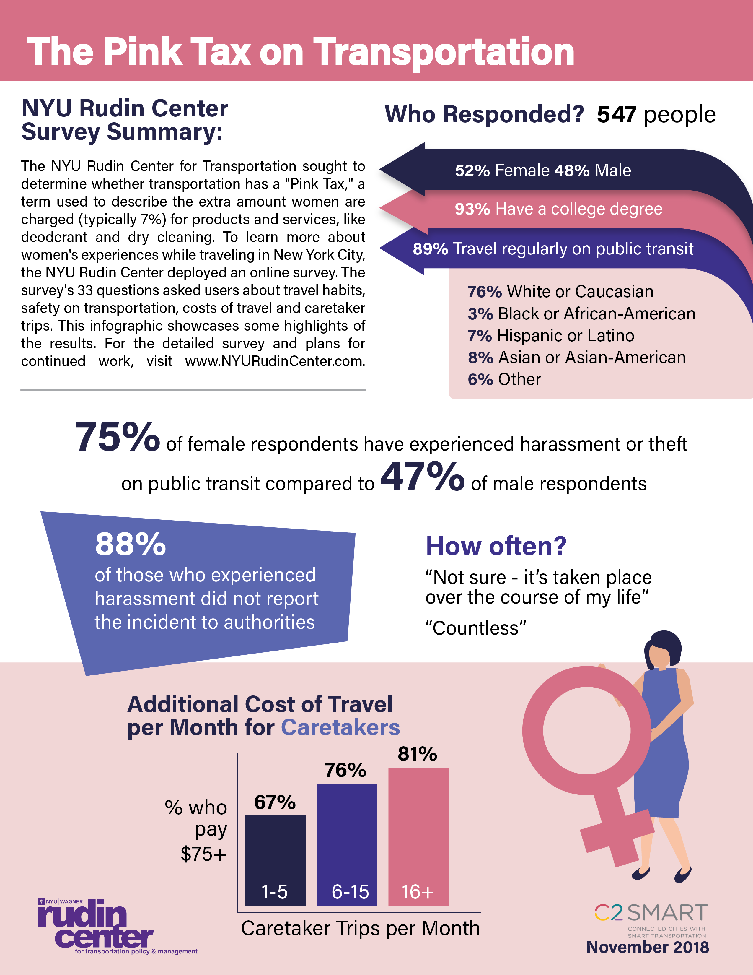 Infographic with survey result highlights