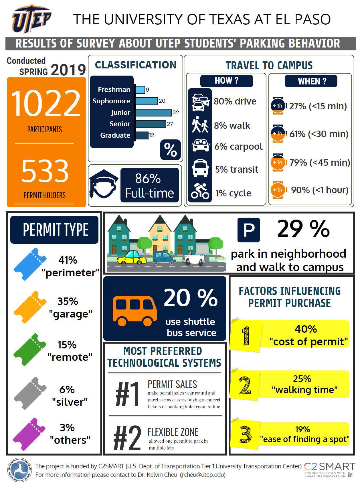Results of Survey about UTEP Students' Parking Behavior