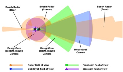 Sensor field of view diagram for EcoCAR team proposed CAV architecture. Detection ranges are not to scale.